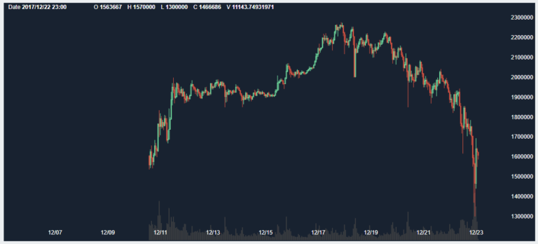 12月22日ビットコイン急落の解説～気になるビットコインの今後 ...